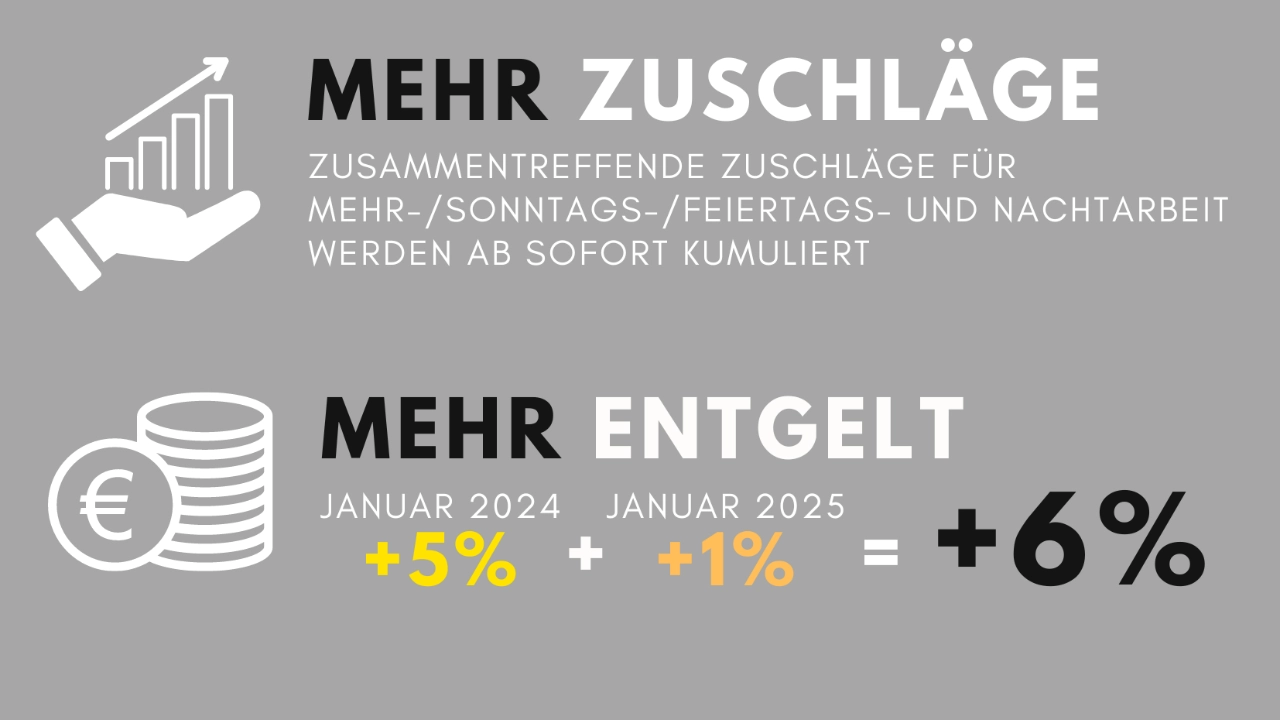 Mehr Entgelt bei HST